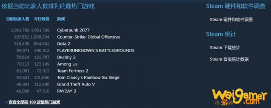 Steam回应《赛博朋克2077》下载问题 玩家数突破百万大关