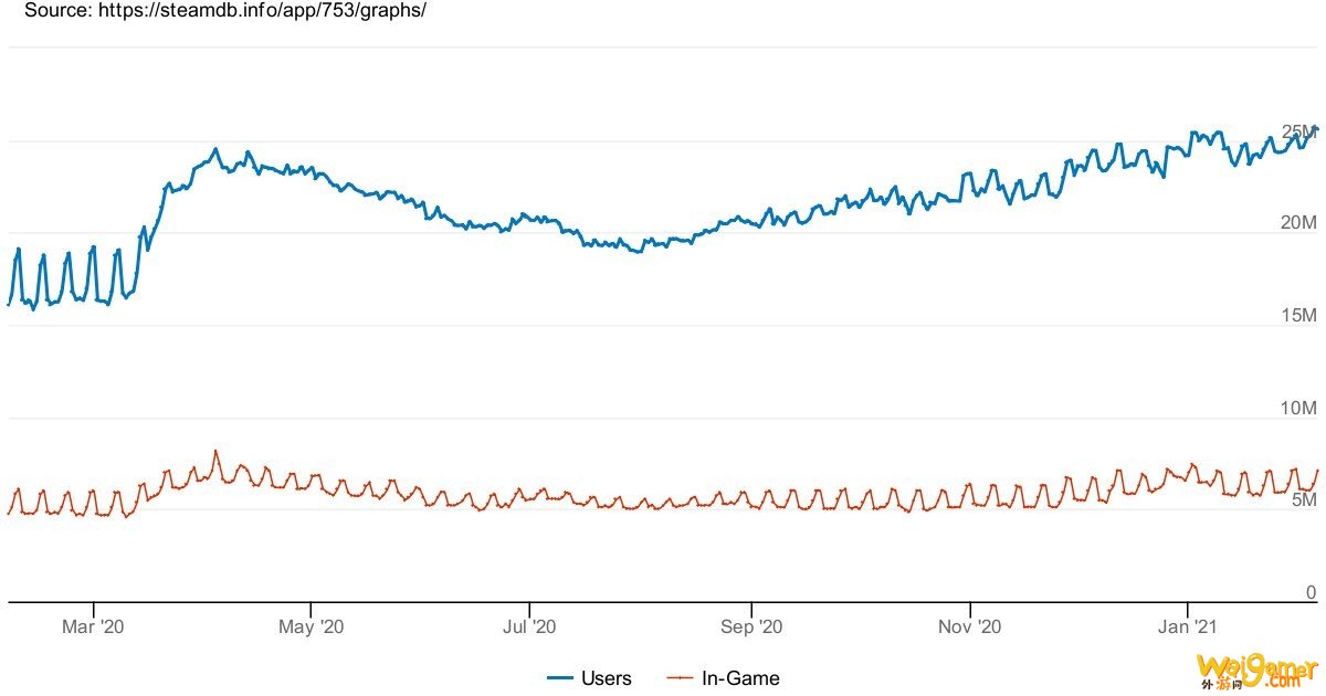 Steam在线玩家数再破记录 现已超越2640万