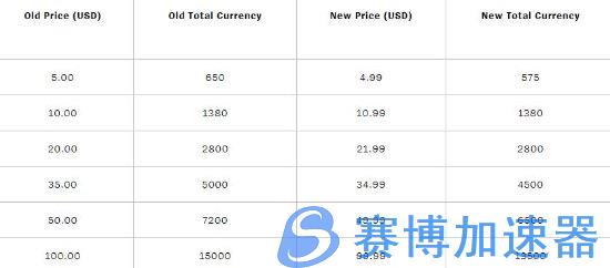 LOL全球点券涨价 8月19日起，美服涨9.8%(Lol点券充值)