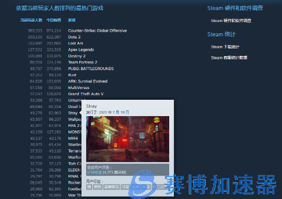 《流浪》Steam同时在线数破6万 当前玩家数位列14名(《流浪》歌词)
