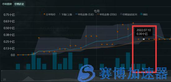 《星战前夜：晨曦》财富通：会战打响 狂热价格飙升 是时候出售战备了！(星战前夜晨曦下载)