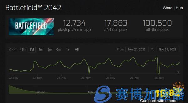 《战地》系列Steam大促销 《战地5》在线峰值接近6万(《战地》系列的祖传主旋律的作曲人)