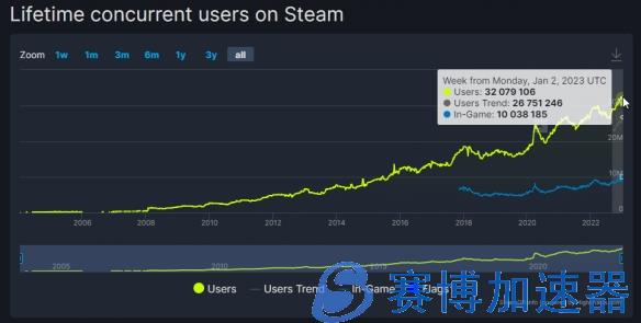 Steam同时在线玩家达成新纪录：《CS：GO》位居榜首！