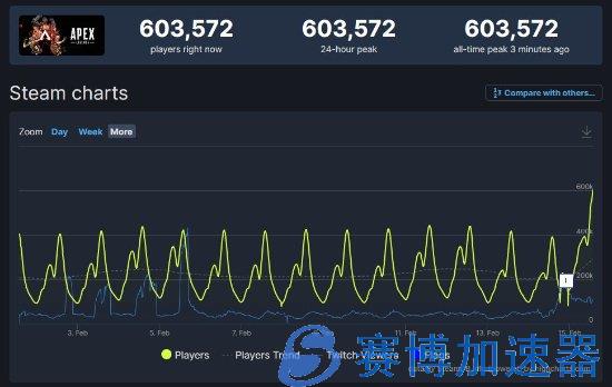 四周年更新大火！《Apex英雄》Steam在线数首破60万