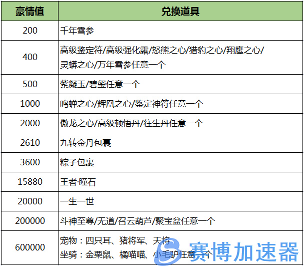 开年第一服!《刀剑online》BOSS掉宝新服下周开启!