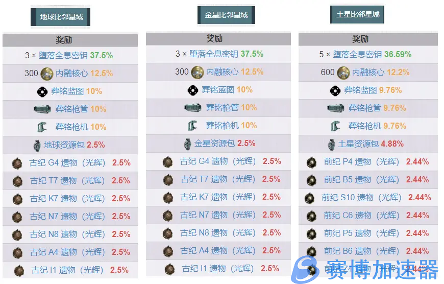 星际战甲新增内容总结+圣装来源表 20211125