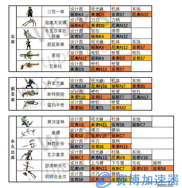 星际战甲新增内容总结+圣装来源表 20211125