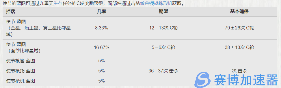 星际战甲新增内容总结+圣装来源表 20211125