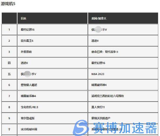 7月PS  Store数据公布：《永劫无间》登免费榜榜二！