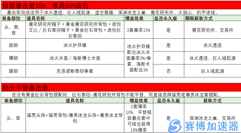 穿越火线挑战模式装备介绍