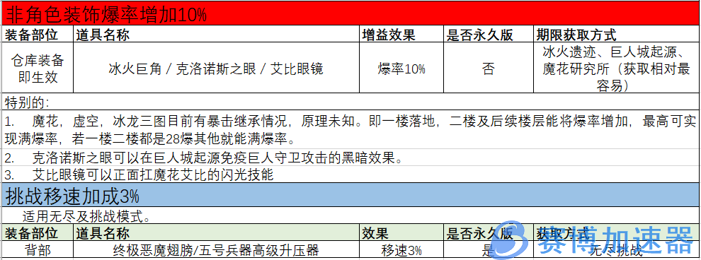 穿越火线挑战模式装备介绍