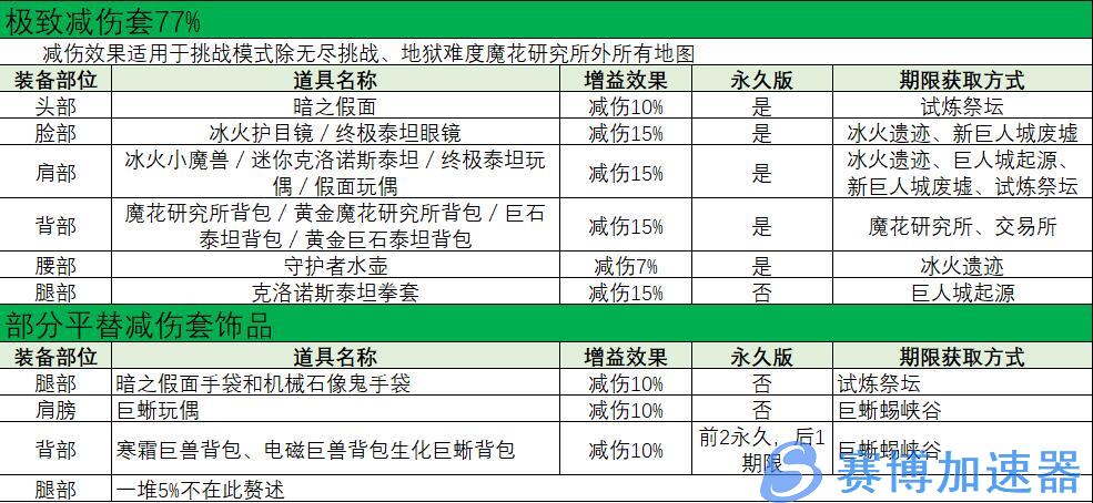 穿越火线挑战模式的装备介绍有哪些？