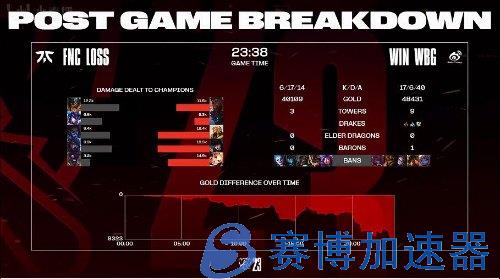 《英雄联盟》S13淘汰赛WBG战胜FNC  挺进下一轮！(英雄联盟s13世界赛时间)