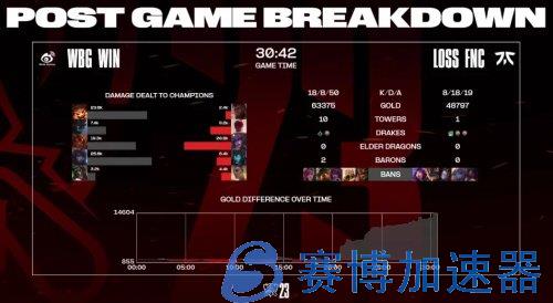 《英雄联盟》S13淘汰赛WBG战胜FNC  挺进下一轮！(英雄联盟s13世界赛时间)