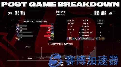 《英雄联盟》S13淘汰赛WBG战胜FNC  挺进下一轮！(英雄联盟s13世界赛时间)