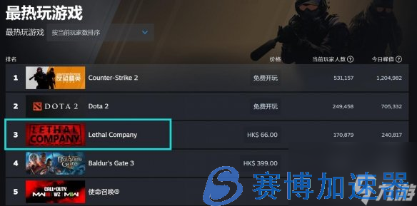 24万人同时在线 致命公司在Steam上持续爆火