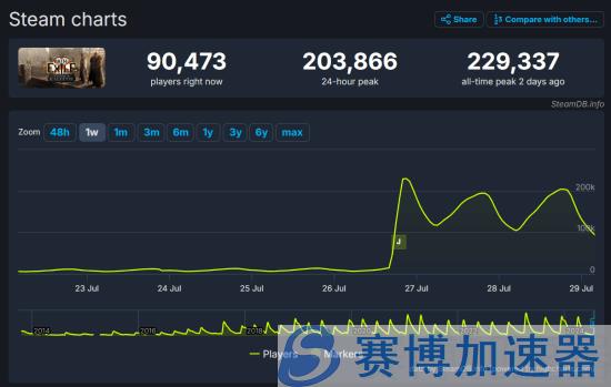 新更新立大功：《流放之路》Steam同时在线人数创新高！