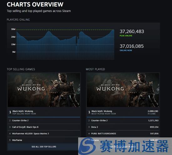 Steam同时在线人数超3700万再创新高 《黑神话：悟空》立大功！