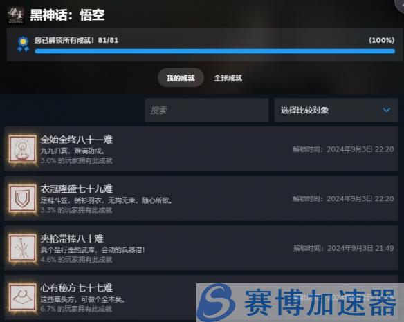 《黑神话》Steam通关率已达20%！3%玩家全成就