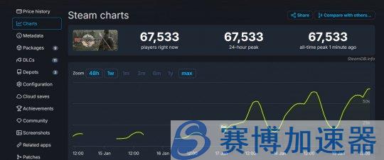 《真三国无双：起源》Steam在线接近7万人 系列最高