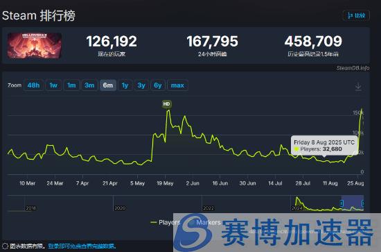 《绝地潜兵2》Steam玩家数趋势图